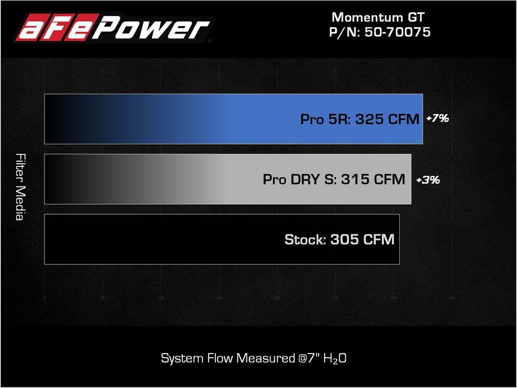 AFE Toyota Tacoma 16-23 V6-3.5L Super Stock Induction System® w/ Pro 5R Filter - 55-10002R