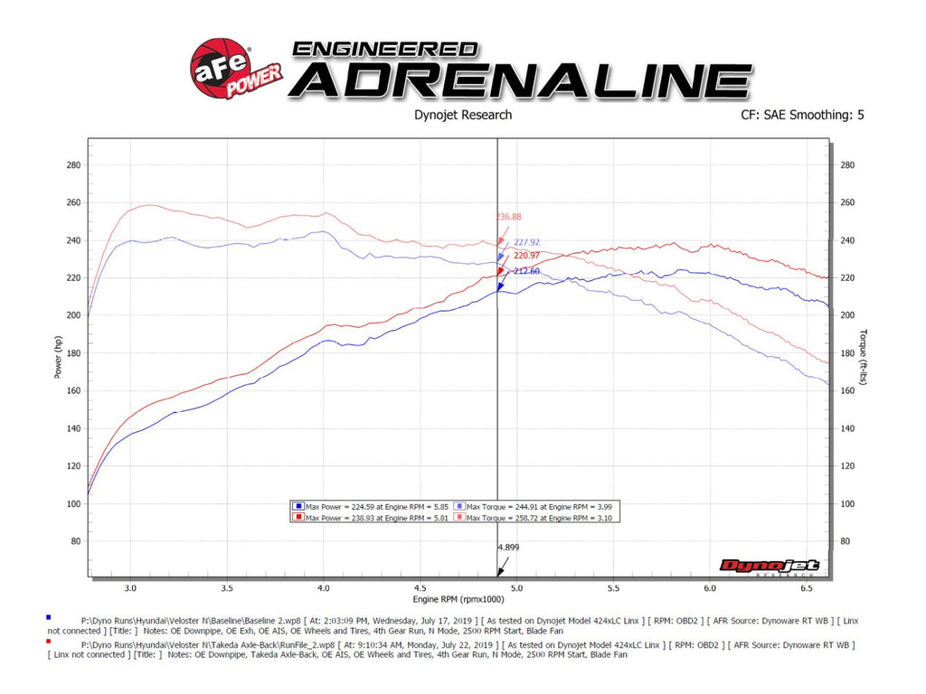 AFE Hyundai Veloster N 19-20 L4-2.0L Takeda 3 IN 304 Stainless Steel Axle-Back Exhaust System w/ Black Tip - 49-37007-B