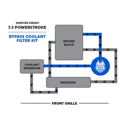 Sinister Diesel Coolant Filtration System (w/ WIX) for 1999-2003 Ford Powerstroke 7.3L Sinister Diesel