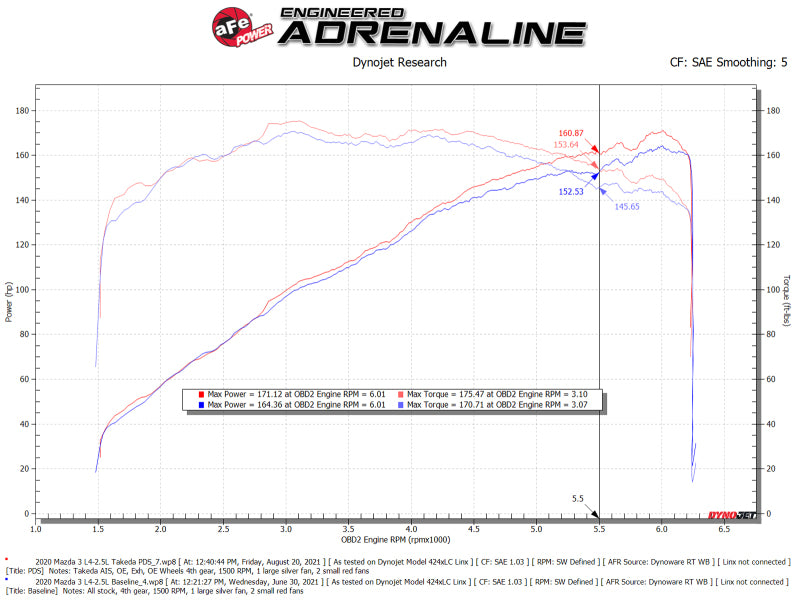 aFe Takeda Momentum Pro 5R Cold Air Intake System 19-21 Mazda L4 2.5L