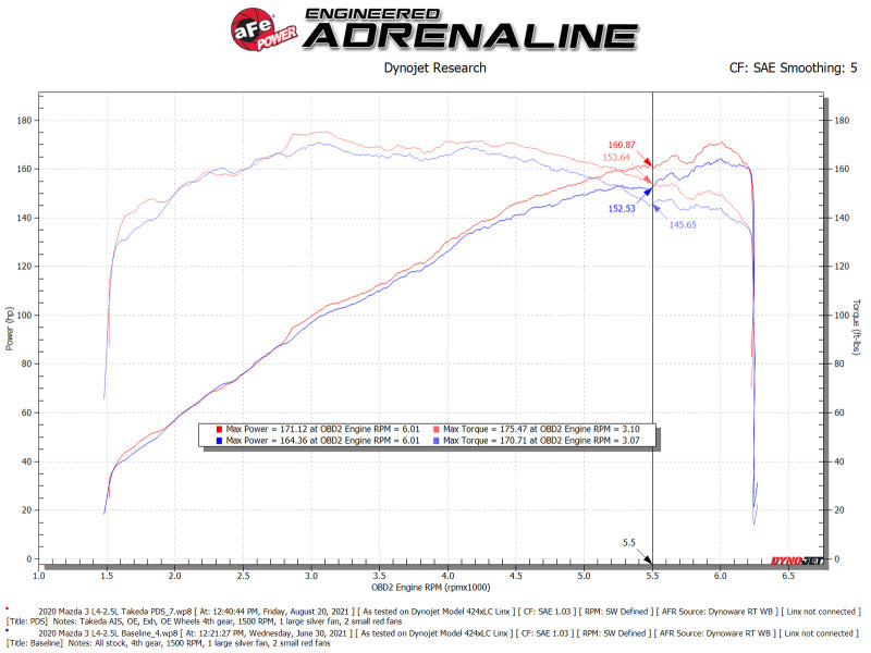 aFe Takeda Momentum Pro 5R Cold Air Intake System 19-21 Mazda L4 2.5L aFe
