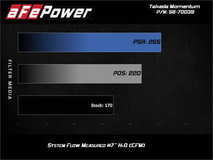 aFe Takeda Momentum Cold Air Intake System 15-19 Subaru Outback - 56-70039D aFe