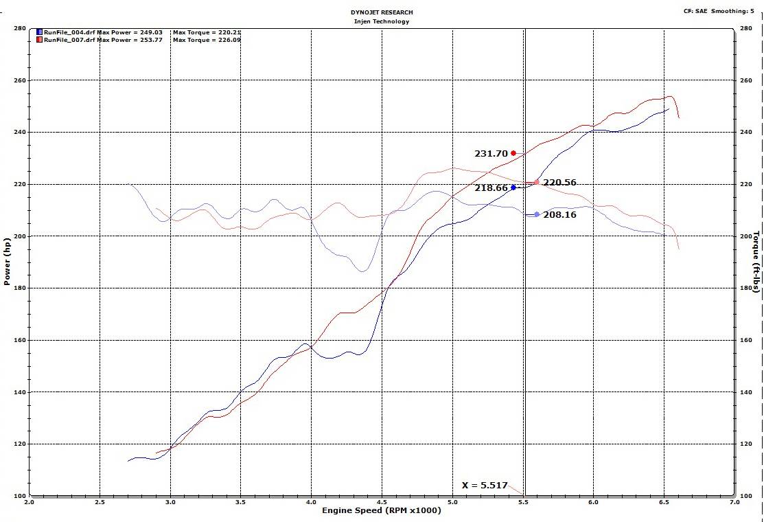 Injen 18-23 Jeep Wrangler JL / Gladiator JT V6 3.6l Evolution Cold Air Intake System (Dry Air Filter) - EVO5005