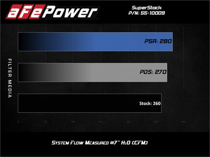 aFe Jeep Wrangler (JL) 18-23 V6-3.6L Super Stock Induction System® w/ Pro 5R Filter - 55-10009R aFe