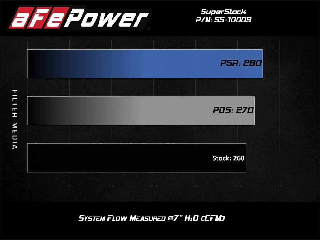 aFe Jeep Wrangler (JL) 18-23 V6-3.6L Super Stock Induction System® w/ Pro 5R Filter - 55-10009R