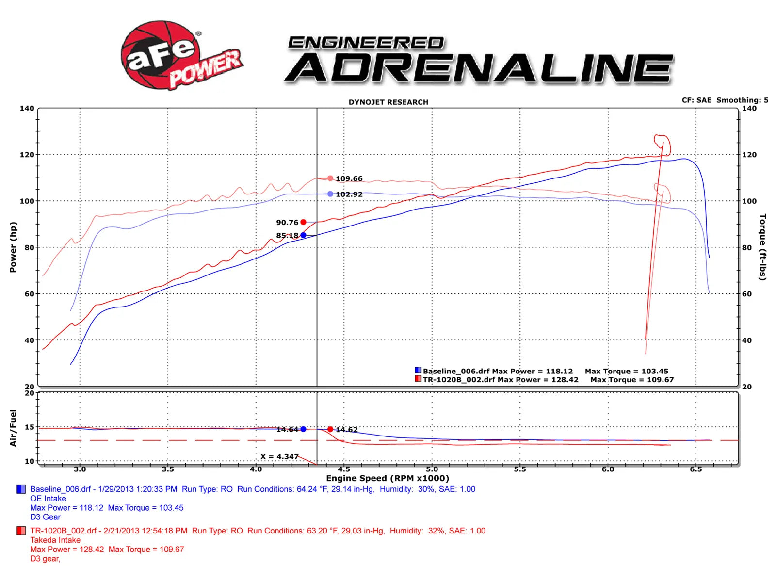 aFe Takeda Stage-2 Cold Air Intake System w/Pro 5R Filter Media for 13-15 Acura ILX/12-15 Honda Civic - TR-1020B aFe