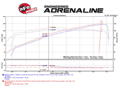 aFe Takeda Stage-2 Cold Air Intake System w/Pro 5R Filter Media for 13-15 Acura ILX/12-15 Honda Civic - TR-1020B aFe
