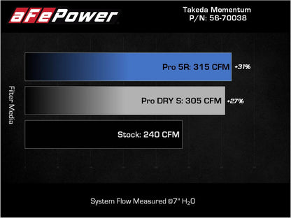 aFe 19-24 Genesis G70 / 18-23 Kia Stinger Takeda Momentum Cold Air Intake System - 56-70038D aFe