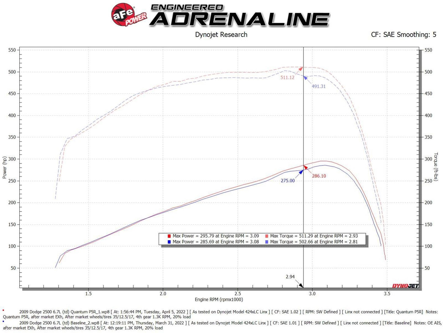 aFe 2007-2009 Dodge Ram2500/3500 6.7L Quantum Cold Air Intake System w/ Pro 5R Filter -  53-10026R aFe