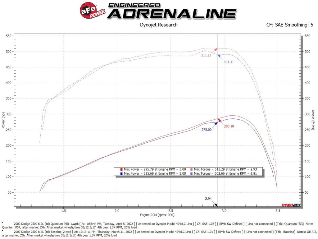 aFe 2007-2009 Dodge Ram2500/3500 6.7L Quantum Cold Air Intake System w/ Pro 5R Filter -  53-10026R