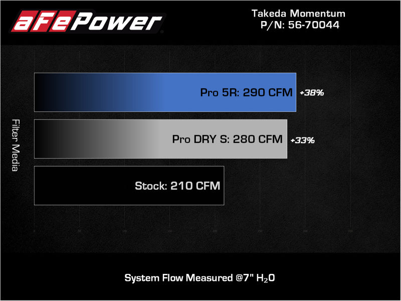 aFe Takeda Momentum Pro 5R Cold Air Intake System 19-21 Mazda L4 2.5L aFe