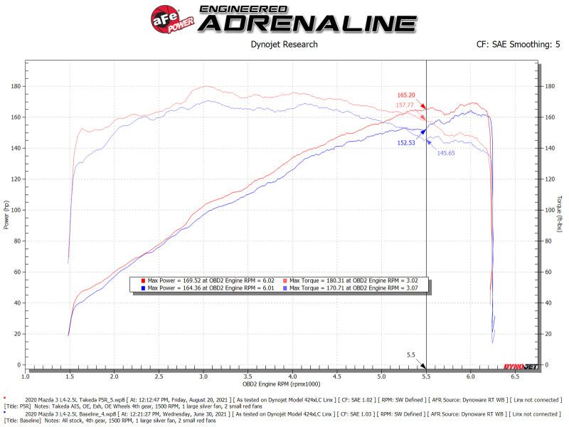 aFe Takeda Momentum Cold Air Intake System w/ Pro 5R Filter Mazda 3 19-21 L4-2.5L aFe