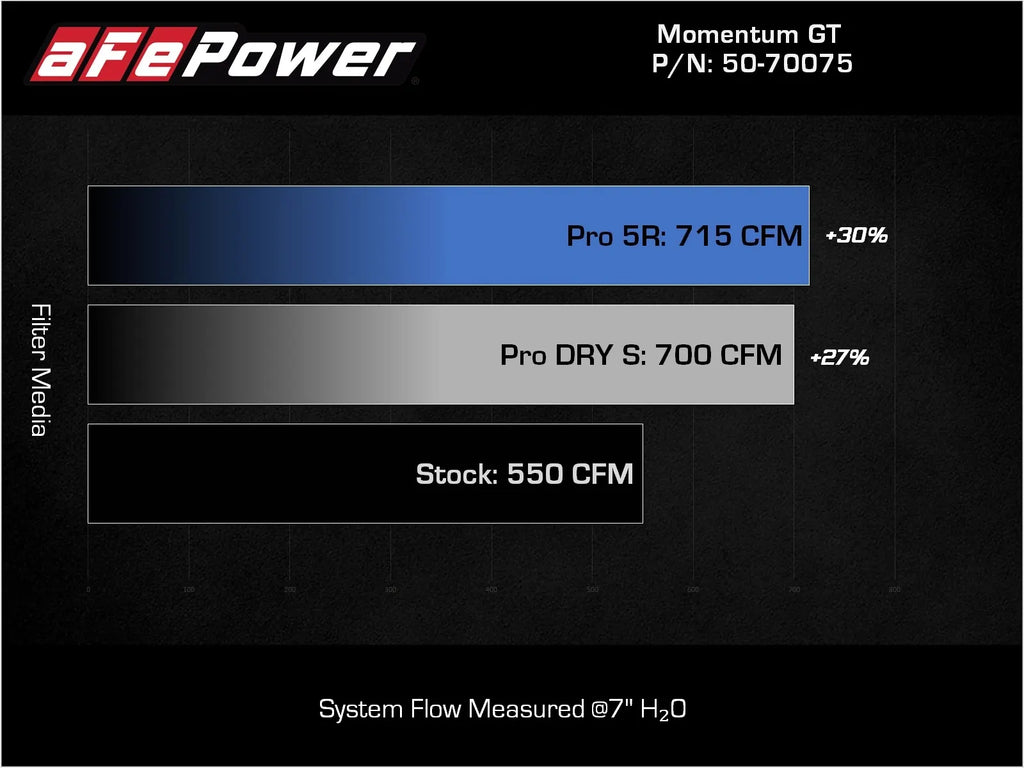 aFe 2021-2024 Ram 1500 TRX Momentum GT Cold Air Intake System - 50-70075D