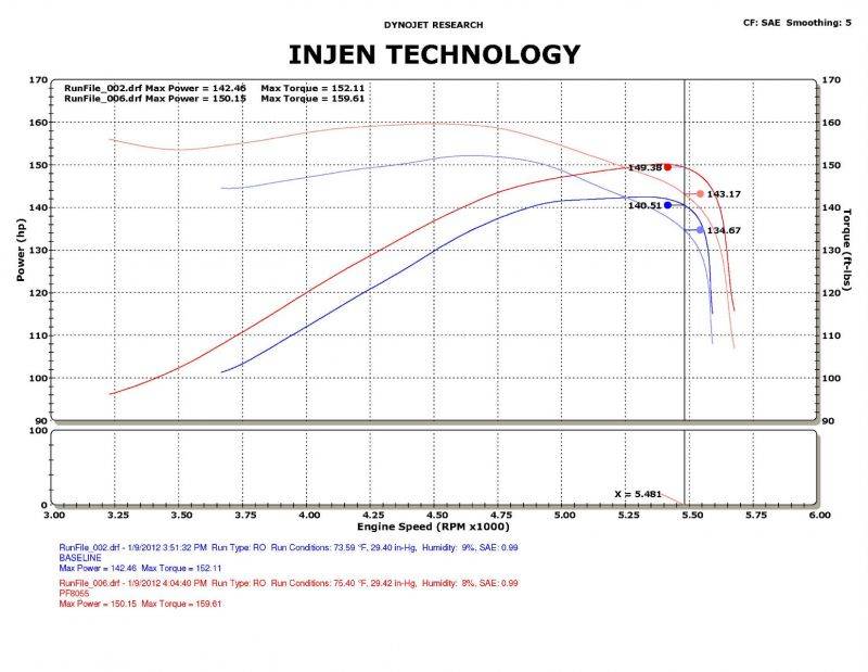 Injen Pf Cold Air Intake System (Polished) For 2009-2011 Dodge Ram 1500 V6 3.7L - PF8055P