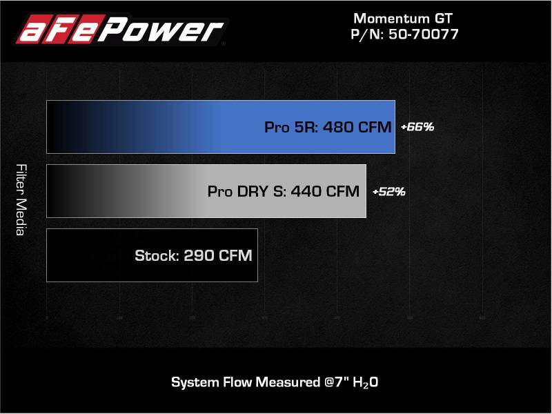 aFe 20-22 Nissan Frontier V6-3.8L Momentum GT Cold Air Intake System w/ Pro DRY S Filter aFe