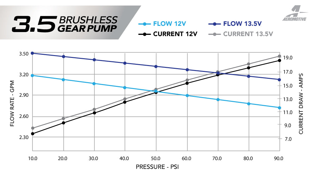 Brushless In-Tank Pump 2011-2017 Mustang (S197 & S550), 2018-2020 (GT/Ecoboost)