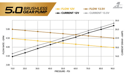 Brushless In-Tank Pump 2011-2017 Mustang (S197 & S550), 2018-2020 (GT/Ecoboost) 19108 Aeromotive