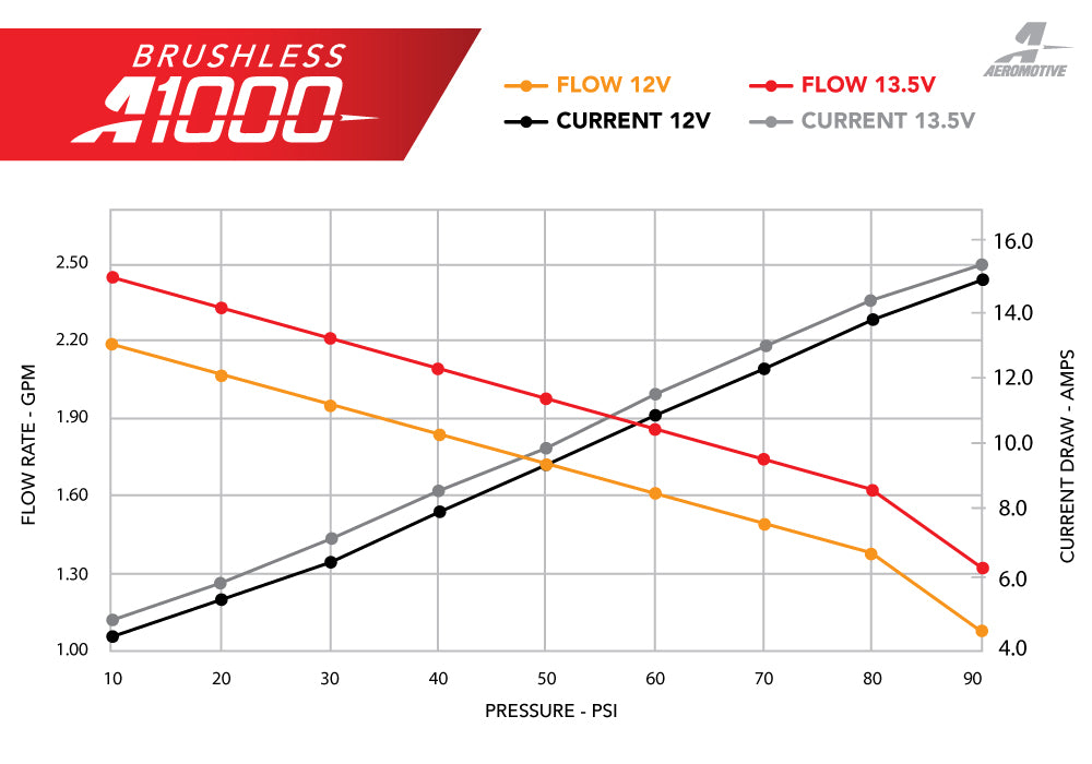 Brushless In-Tank Pump 2011-2017 Mustang (S197 & S550), 2018-2020 (GT/Ecoboost)