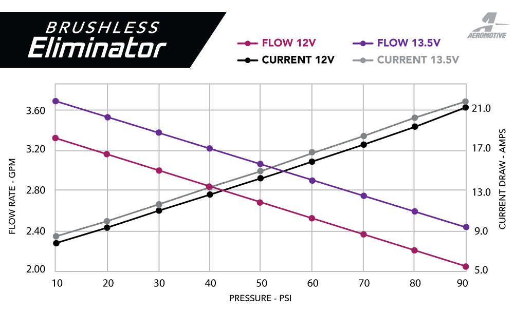 Brushless In-Tank Pump 2011-2017 Mustang (S197 & S550), 2018-2020 (GT/Ecoboost)