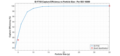 Injector Dynamics F750 Fuel Filter & Sensor Combo - F750PTS Injector Dynamics