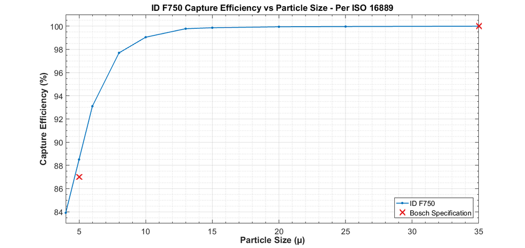 Injector Dynamics F750 Fuel Filter & Sensor Combo - F750PTS Injector Dynamics