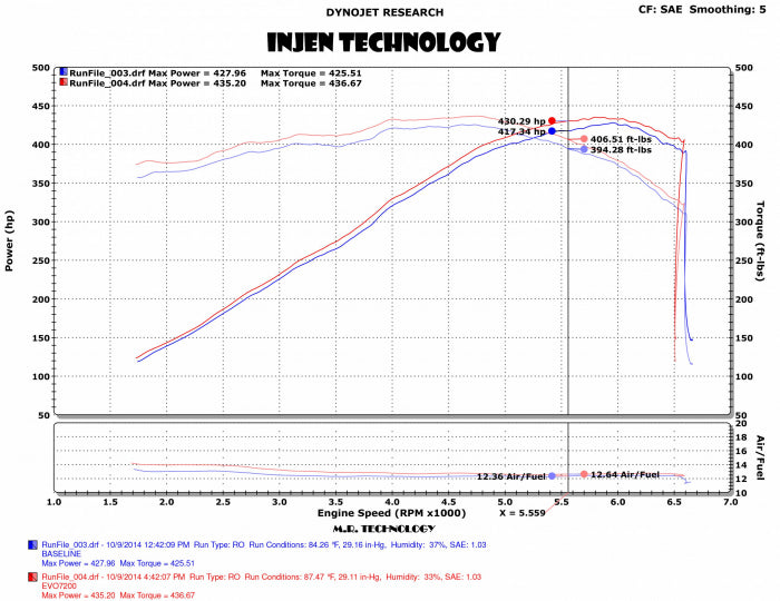 Injen 2014-2019 Chevrolet Corvette V8-6.2L Evolution Cold Air Intake System - EVO7202 Injen