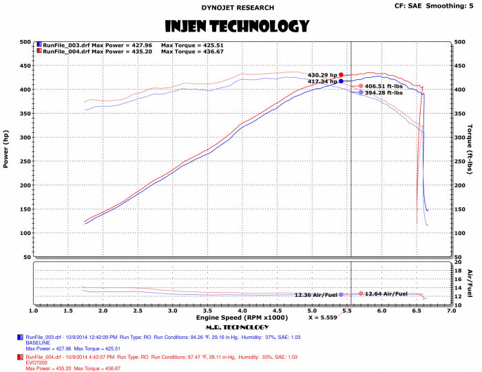 Injen 2014-2019 Chevrolet Corvette V8-6.2L Evolution Cold Air Intake System - EVO7202