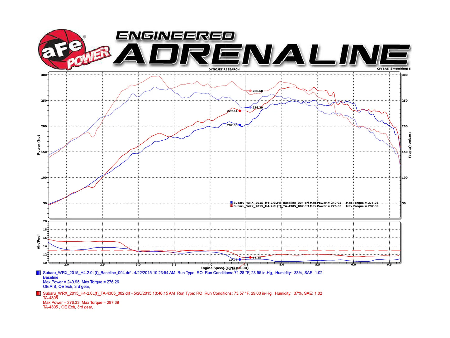 aFe TA-4305B-1R Takeda Stage-2 Pro 5R Intake for 2015–2021 Subaru WRX