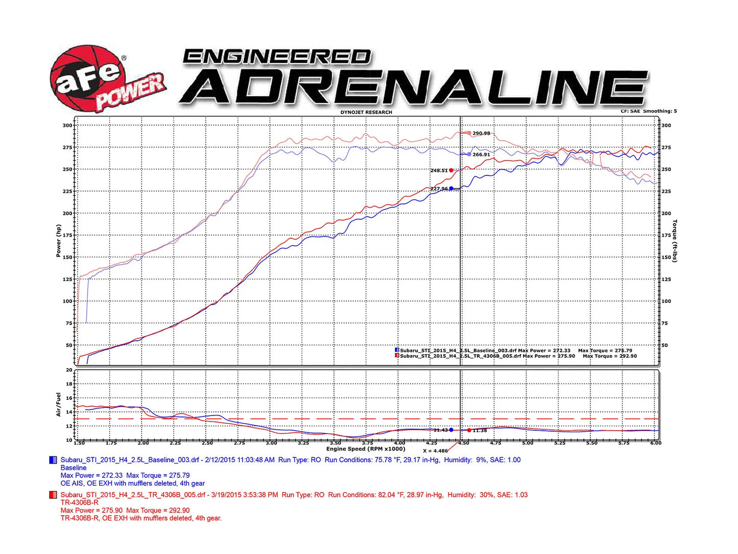 aFe TA-4306B-R Takeda Attack Stage-2 Pro 5R Intake for 2015–2017 Subaru WRX STI