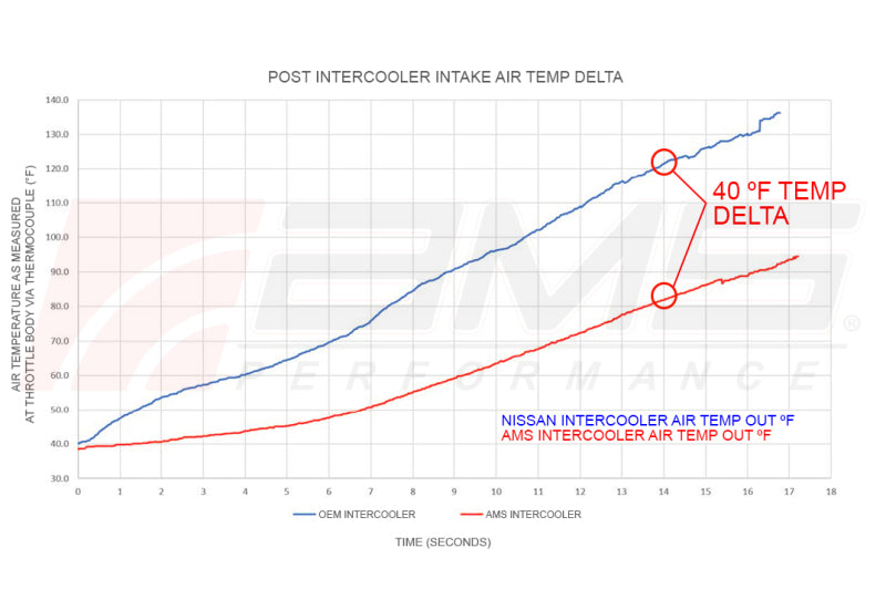 AMS PERFORMANCE AMS.47.09.0001-1 2023+ NISSAN Z VR30 INTERCOOLERS