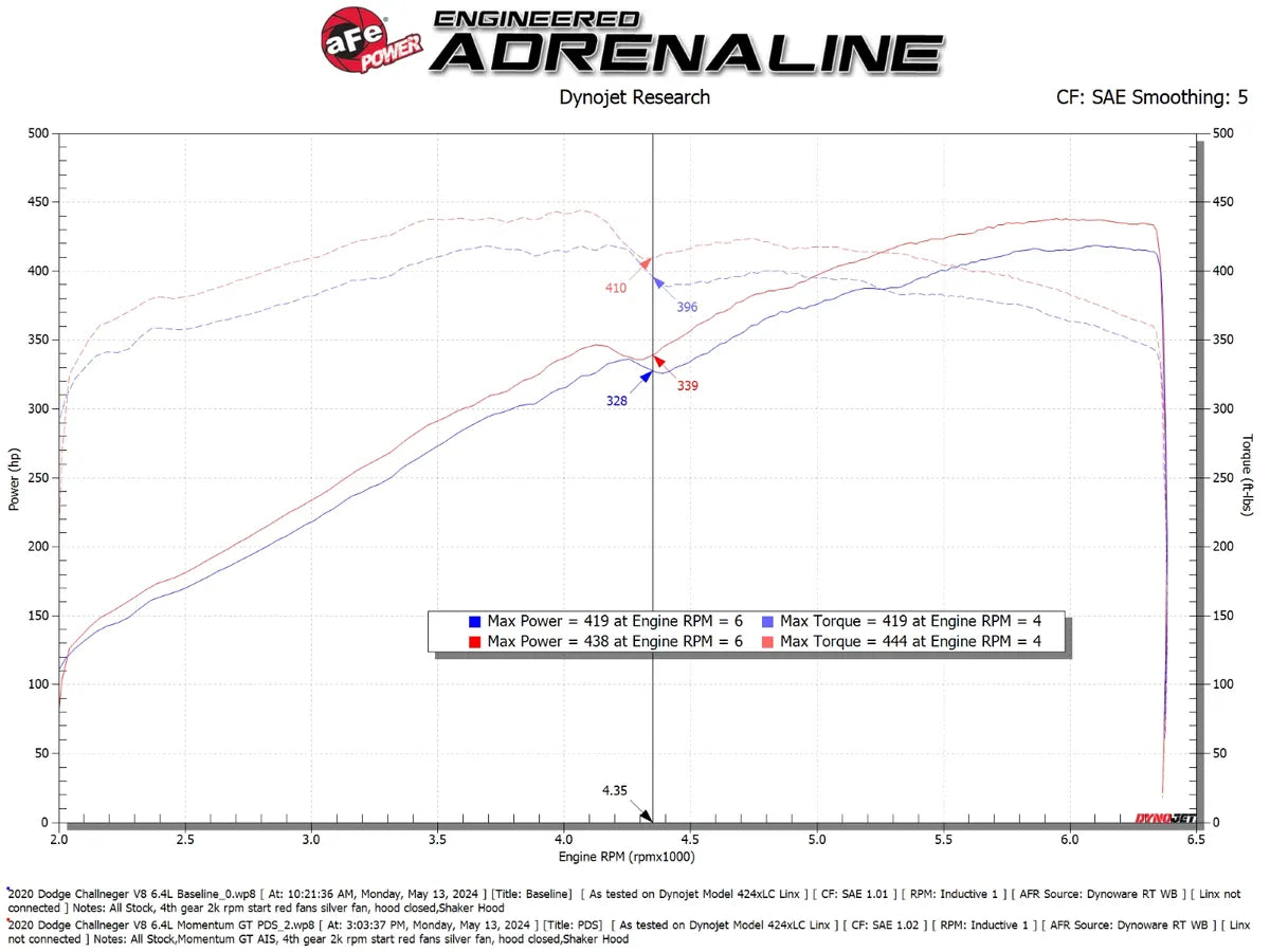 aFe Momentum GT Cold Air Intake – Pro DRY S – Challenger 6.4L Shaker – 50-70125D