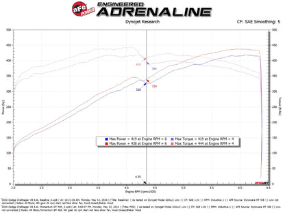 aFe Momentum GT Cold Air Intake – Pro DRY S – Challenger 6.4L Shaker – 50-70125D