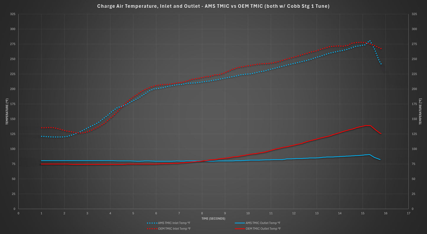 AMS Performance AMS.50.09.0001-1 2022+ Subaru WRX Dyno Graphs and specs for top mount intercooler