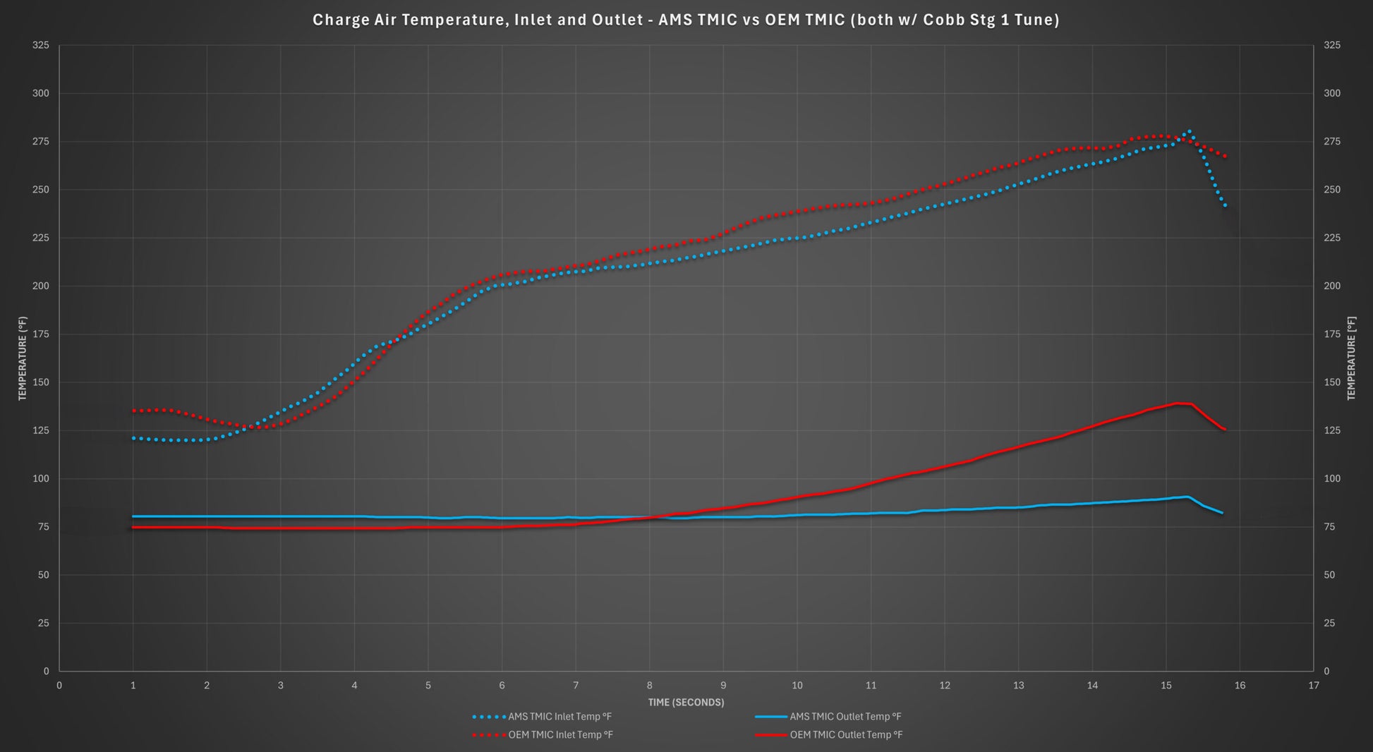 AMS Performance AMS.50.09.0001-1 2022+ Subaru WRX Dyno Graphs and specs for top mount intercooler