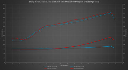 AMS Performance AMS.50.09.0001-1 2022+ Subaru WRX Dyno Graphs and specs for top mount intercooler