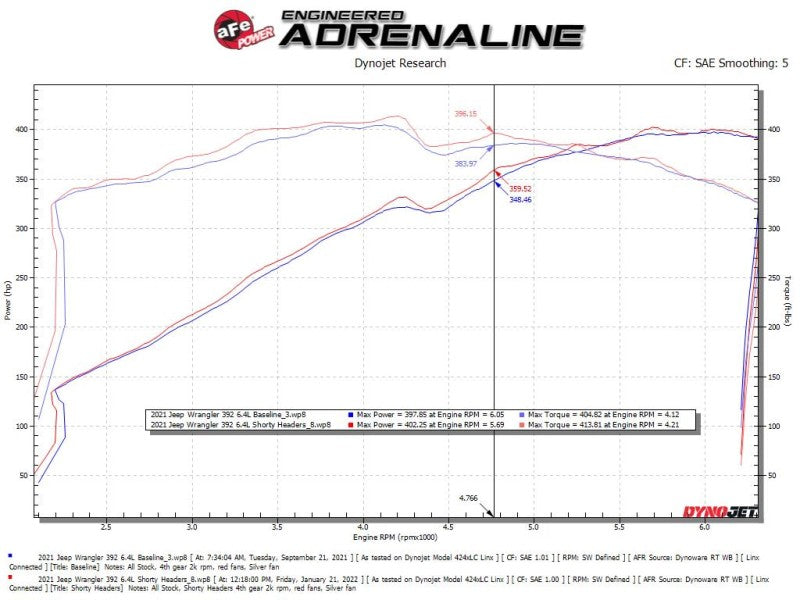 aFe 21-22 Jeep Wrangler 392 Twisted Steel Header 1-7/8 IN to 2-3/4 IN 304 w/ Raw Finish aFe