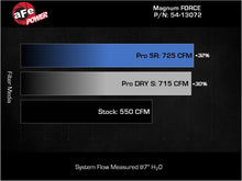 Load image into Gallery viewer, aFe 21-23 RAM 1500 TRX V8-6.2L SC Magnum FORCE Stage2 Cold Air Intake System w/Pro DRY S