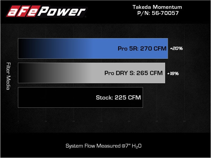 aFe Takeda Momentum Pro 5R Cold Air Intake System 2022 Hyundai Elantra N aFe