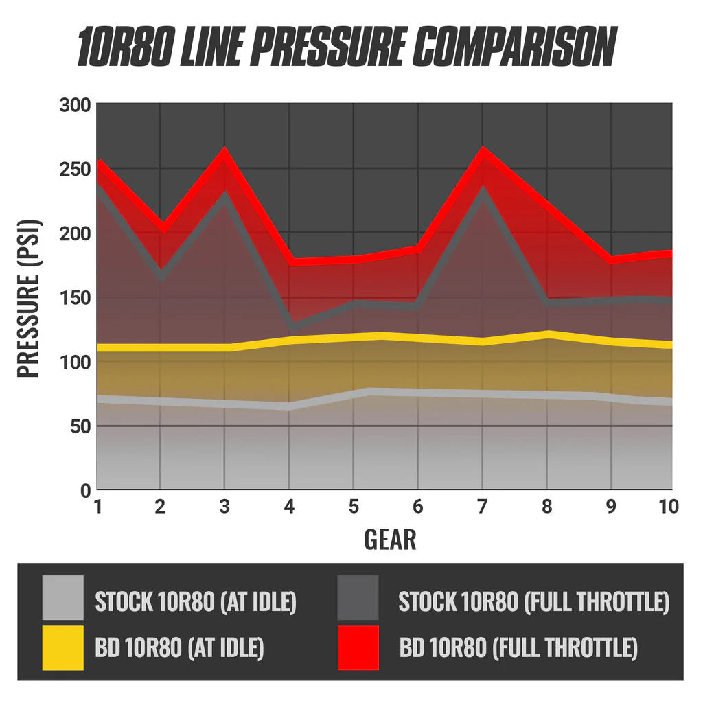 Line pressure chart comparing BD Diesel vs OEM 10R80 Transmission – at idle and full throttle – 2018–2020 Ford F-150 5.0L