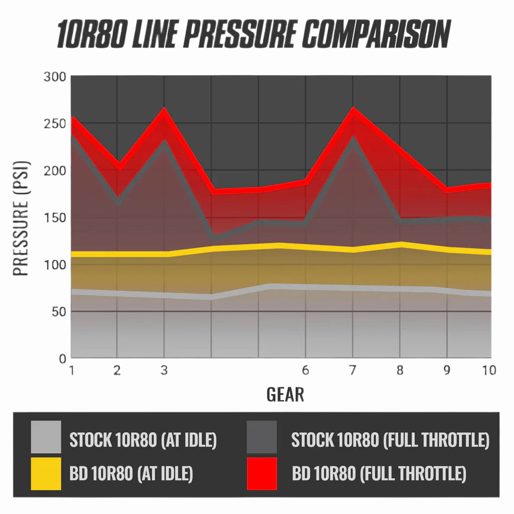 Line pressure comparison chart for 10R80 Transmission – BD Diesel vs OEM at idle and full throttle in 2020–2024 Transit