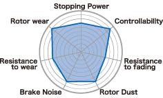 Project Mu 94-05 Mazda Miata B-FORCE Front Brake Pads