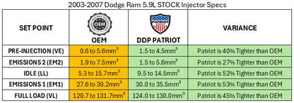 DDP Patriot Remanufactured Injector 2004.5-2007 Dodge Ram 2500/3500 5.9L - DDPP325-STK