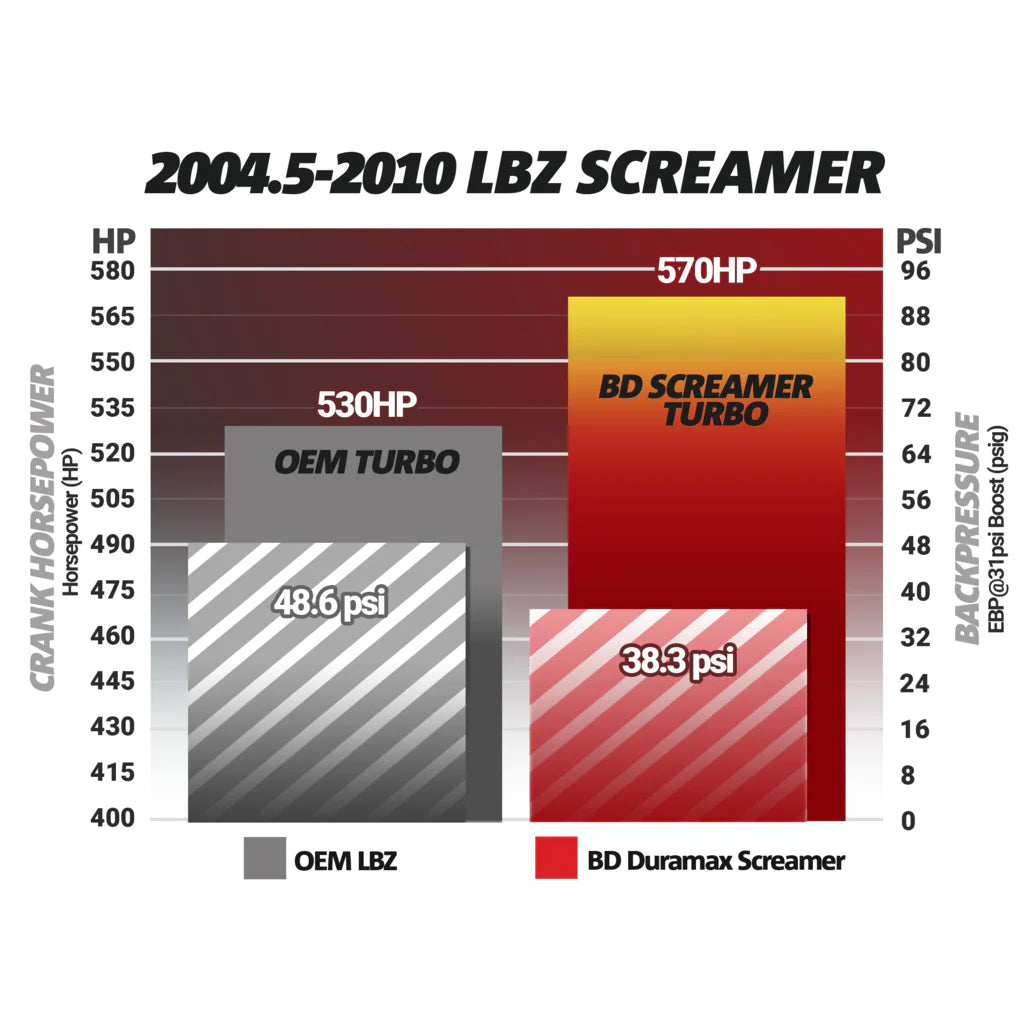 BD Diesel SCREAMER TURBO CHEVY LLY/LBZ/LMM DURAMAX 2004.5-2010 - 1045840