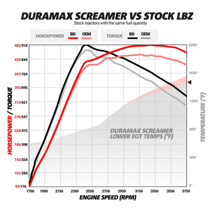 BD Diesel SCREAMER TURBO CHEVY LLY/LBZ/LMM DURAMAX 2004.5-2010 - 1045840 BD Diesel