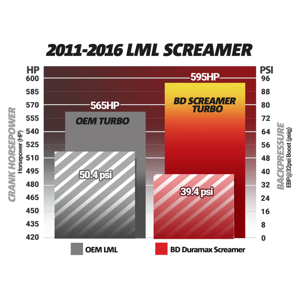 SCREAMER TURBO CHEVY LML DURAMAX 2011-2016- 1045830