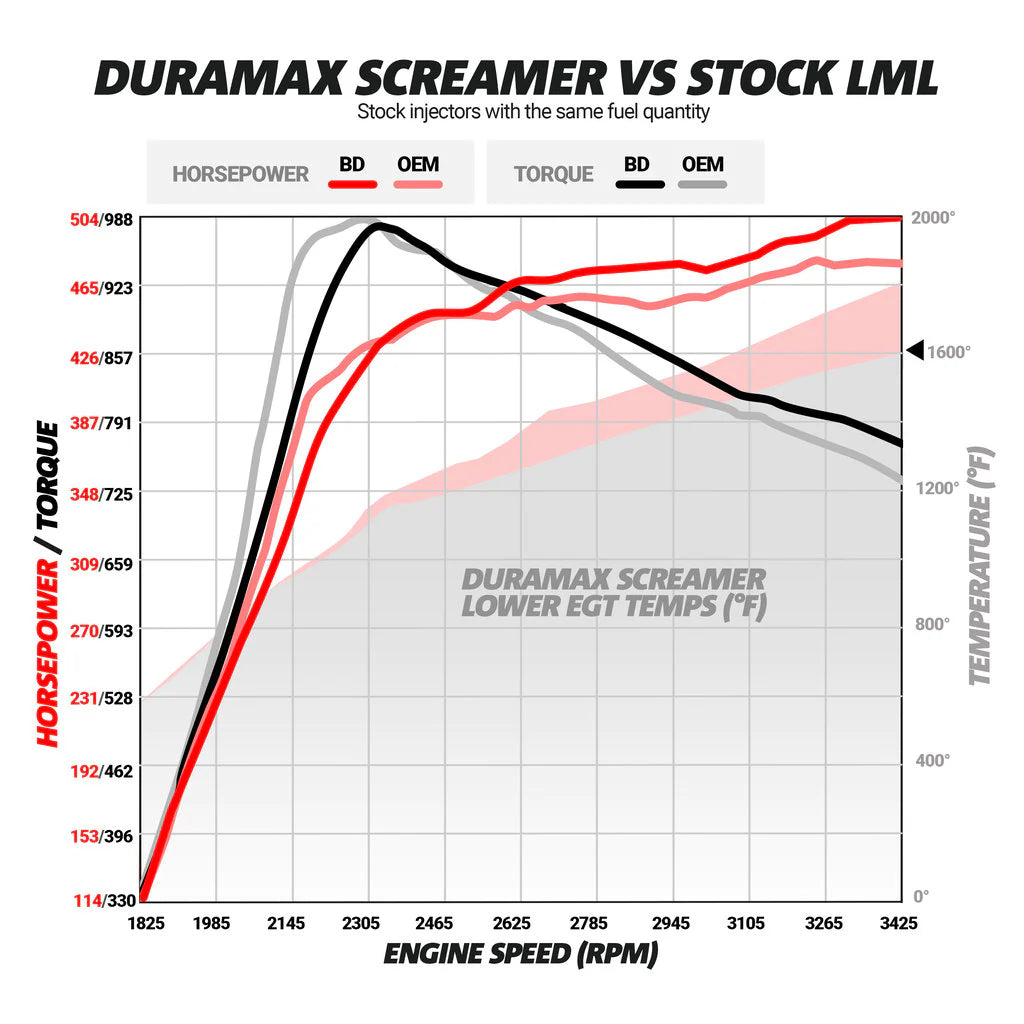 SCREAMER TURBO CHEVY LML DURAMAX 2011-2016- 1045830 BD Diesel