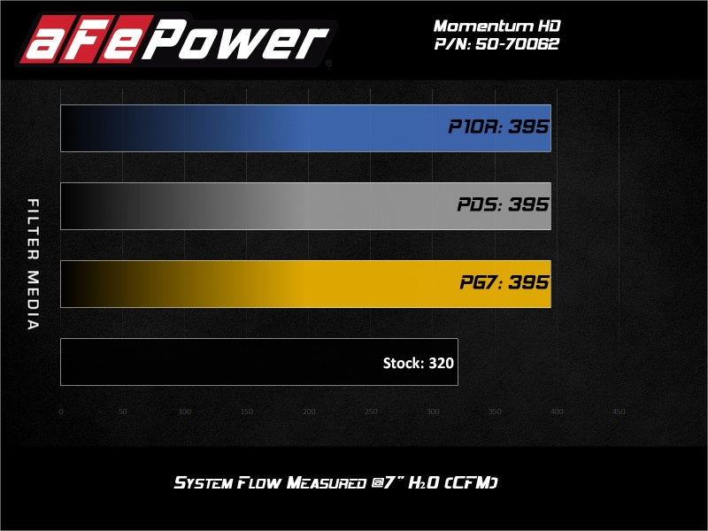 aFe 20-21 Jeep Wrangler (JL) V6-3.0L (td) Momentum HD Cold Air Intake System w/ Pro Dry S Media aFe