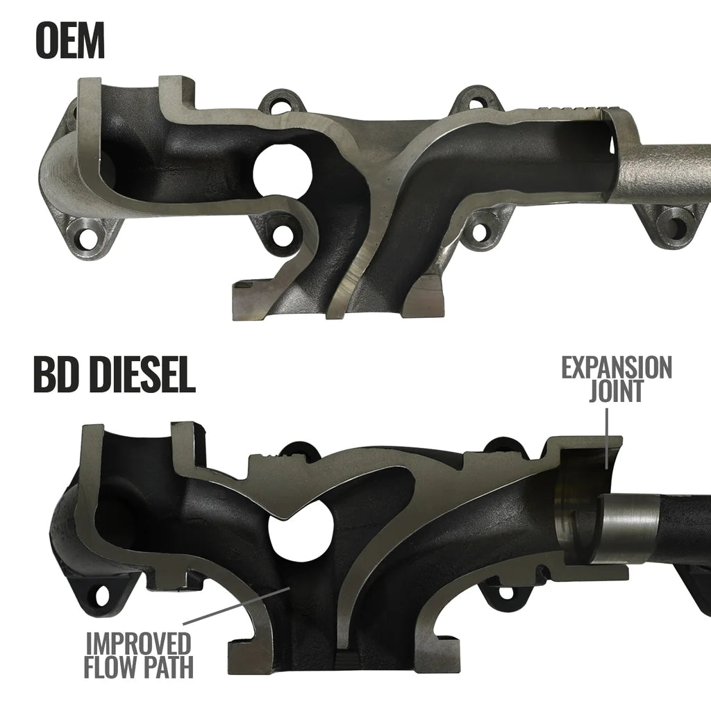 BD Diesel EXHAUST MANIFOLD DODGE/RAM 2007.5-2018 2500/3500 PICK-UP & 3500/4500/5500 CAB-CHASSIS - 1045965 BD Diesel