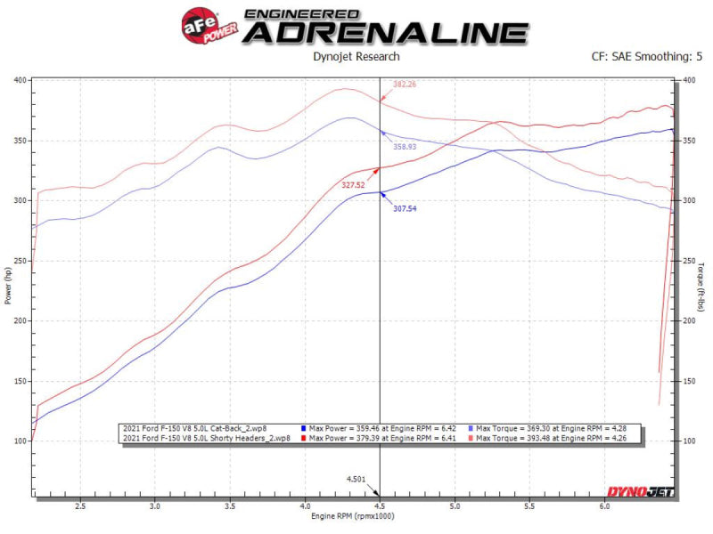 aFe Ford F-150 15-22 V8-5.0L Twisted Steel 304 Stainless Steel Headers aFe