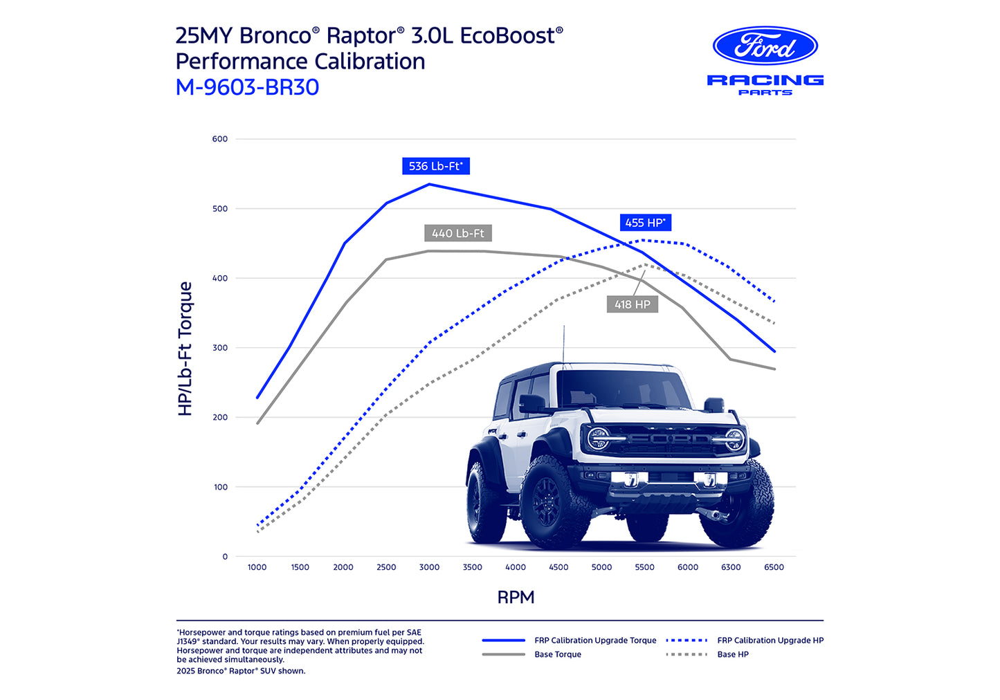 Ford Racing M-9603-BR30 performance calibration for 2022-2026 Bronco Raptor 3.0